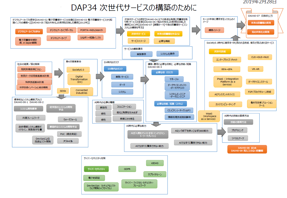 Dax40 01 図書館情報学研究 図書館システム オープンデータ ゼミ資料xmind