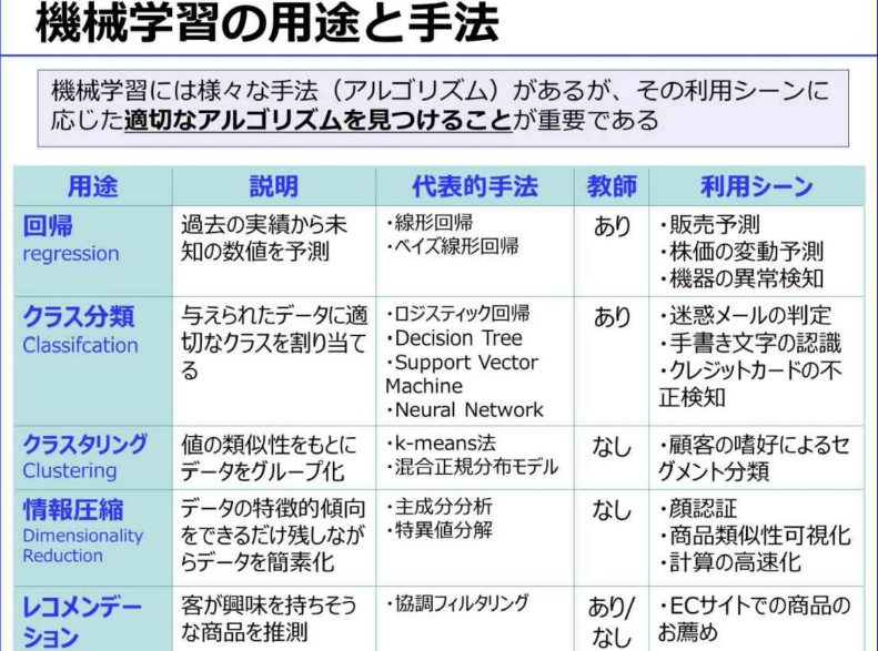 Dax25 04 書籍 ビジネスで使う機械学習 谷田部卓