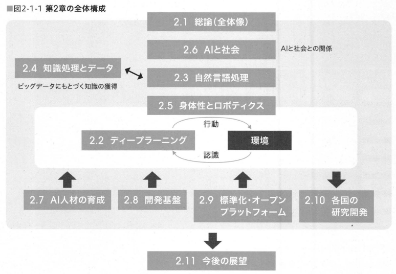 DAX25-20-02【書籍】 AI白書2019_第2章技術動向